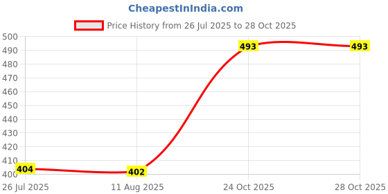 amazon.in atorse Shirt Collar Stays No Roll Anti Warping Stiffeners Edge Shaper Collar Sticks 20PCS atorse Price History Graph from 26 Jul 2025 to 27 Oct 2025