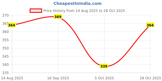 amazon.in nosequeen Shirt for Man | Shirts for Men Stylish | Casual Shirts for Men Full Sleeves | Mens Casual Shirt | Full Sleeve Shirt for Men | Shirt Men | Printed Shirt for Man nosequeen Price History Graph from 14 Aug 2025 to 28 Oct 2025