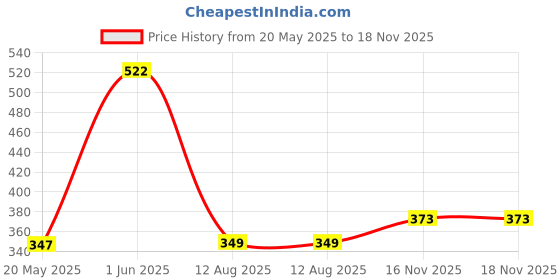 amazon.in tee projekt Shirt for Men Cotton Plain Spread Collar Casual Shirt Parfect for ormal Wear, Home Wear, Office Wear tee projekt Price History Graph from 20 May 2025 to 17 Nov 2025