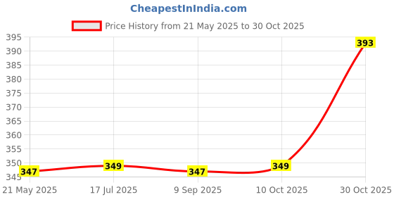 amazon.in tee projekt Shirt for men Cotton Spread Collar Long Sleeve Shirt Suitable for Event Formal Casual tee projekt Price History Graph from 21 May 2025 to 30 Oct 2025