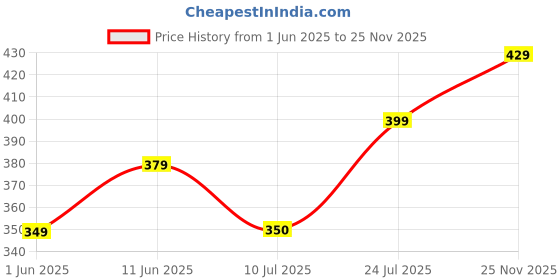 amazon.in leriya fashion Shirt for Men | Casul Stylish| Men's Printed Regular Fit | Half Sleeve | Formal Shirt for Man | Summer-Button Down leriya fashion Price History Graph from 1 Jun 2025 to 25 Nov 2025