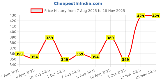 amazon.in leriya fashion Shirt for Men | Casul Stylish| Men's Printed Regular Fit | Half Sleeve | Formal Shirt for Man | Summer-Button Down leriya fashion Price History Graph from 7 Aug 2025 to 17 Nov 2025