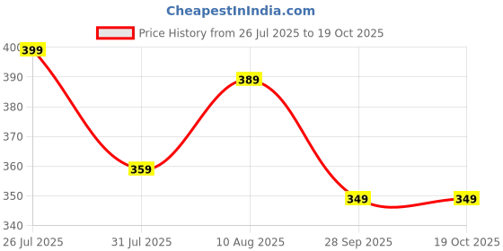 amazon.in leriya fashion Shirt for Men | Casul Stylish| Men's Printed Regular Fit | Half Sleeve | Formal Shirt for Man | Summer-Button Down leriya fashion Price History Graph from 26 Jul 2025 to 19 Oct 2025
