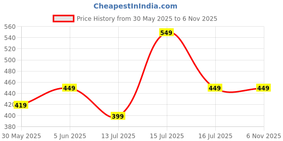 amazon.in lymio Shirt for Men|| Regular Fit Shirt for Men|| Men Stylish Shirt (Tiedite-Shirt) lymio Price History Graph from 30 May 2025 to 3 Nov 2025