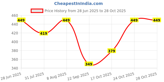 amazon.in lymio Shirt for Men|| Regular Fit Shirt for Men|| Men Stylish Shirt (Turkeys-Shirt) lymio Price History Graph from 28 Jun 2025 to 27 Oct 2025