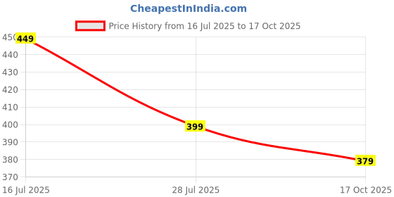 amazon.in greciilooks Shirt for Women | Printed Casual Crop Top | Long Sleeve Stylish Collared |Korean Oversized Button-Down |Causal |Formal | Trendy greciilooks Price History Graph from 16 Jul 2025 to 17 Oct 2025