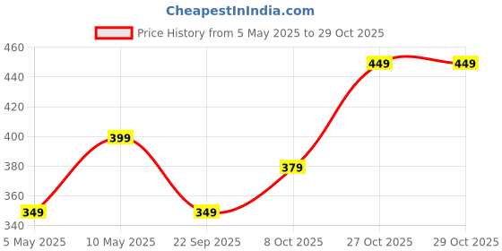 amazon.in greciilooks Shirt for Women | Women Shirt | Long Shirt for Women | Shirt Tops for Women | Oversized Shirt for Women greciilooks Price History Graph from 5 May 2025 to 29 Oct 2025