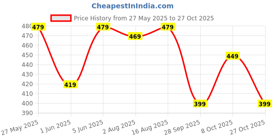 amazon.in greciilooks Shirt for Women Stylish | Long Shirt for Women | Oversized Shirt for Women | Women Shirt | Woman TOP greciilooks Price History Graph from 27 May 2025 to 27 Oct 2025