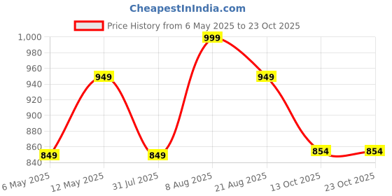 amazon.in maharaja Shirt Men's Cotton Kurta Pyjama maharaja Price History Graph from 6 May 2025 to 23 Oct 2025