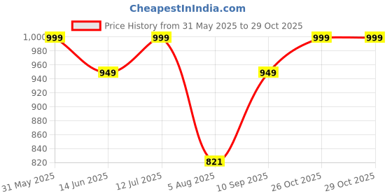amazon.in maharaja Shirt Men's Cotton Kurta Pyjama maharaja Price History Graph from 31 May 2025 to 29 Oct 2025
