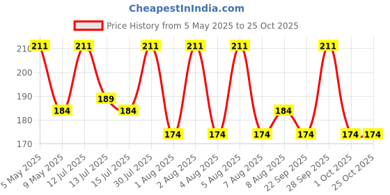 amazon.in aferelle Shirt Stays Elastic Adjustable Tucker Belt For Men Women aferelle Price History Graph from 5 May 2025 to 25 Oct 2025