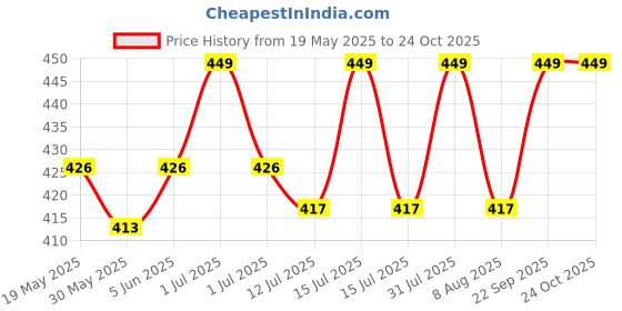 amazon.in minnesota Shirt Stays for Men Belt Upgrade Adjustable Elastic Garter Military Shirts Holder with Non-slip Locking Clamps, Men Shirt Suspenders, Shirt Tucker Belt (Free Size, Black, 1 Pair) minnesota Price History Graph from 19 May 2025 to 23 Oct 2025