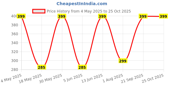 amazon.in kobida Shirt Stays for Men Keep Shirt Smooth and Neat, Ergonomic Design Shirt Garters Keep Comfy and Non-Slip, Machine Washable, Easy to wear kobida Price History Graph from 4 May 2025 to 22 Oct 2025