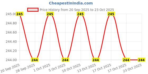amazon.in zkenird Shirt Stays For Men, Shirt Stays For Police And Military, Elastic Non slip and Durable Shirt Stay For Men, 2025 Upgrade Keep The Look Professional zkenird Price History Graph from 20 Sep 2025 to 22 Oct 2025