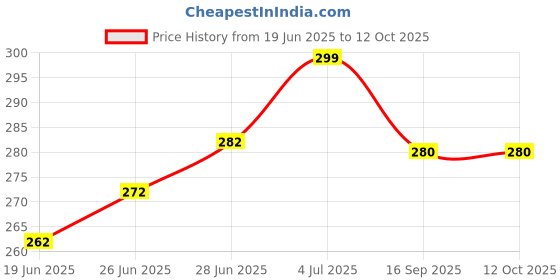 amazon.in Shirt Stays Holders Keepers Belt For Man In Colour Black With Non-Slip Heavy Duty Clips (O Shape), One Size Price History Graph from 19 Jun 2025 to 11 Oct 2025