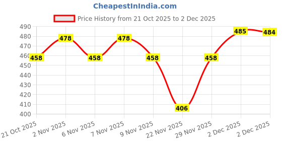 amazon.in gustave Shirt Tucker Belt,Shirt Stays for Men Formal Mens Holders Garters for Men Suits Adjustable Invisible Clip (1 Pairs) gustave Price History Graph from 21 Oct 2025 to 2 Dec 2025