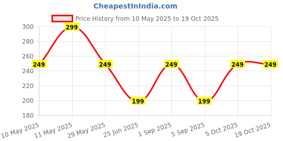 amazon.in shank Shirt Tucker Men Adjustable Shirt Garters with Locking, Non-Slip Clips (1-Pair) For Men And Women Elastic Shirt Stays With Clip, Easy To Wear & Keep Shirts Tucked In, For All Types Of Shirts shank Price History Graph from 10 May 2025 to 17 Oct 2025