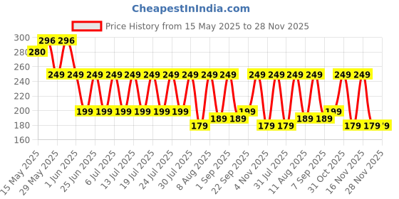 amazon.in aadikart Shirt Tucker/Suspender For Men & Boys, Adjustable Elastic Shirt Stay/Garters with Locking Non-Slip Clips holder Securing Shirt Position aadikart Price History Graph from 15 May 2025 to 28 Nov 2025