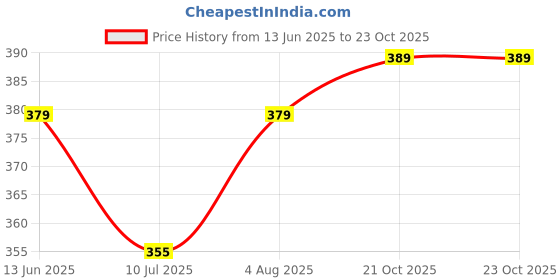 amazon.in dhruvi trendz Shirts for Men | Rayon Abstract Printed Shirts | Regular Fit Shirts for Boys | Ideal for Travel | Picnic | Summer Wear Shirt for Men | Beach Shirts for Men dhruvi trendz Price History Graph from 13 Jun 2025 to 22 Oct 2025