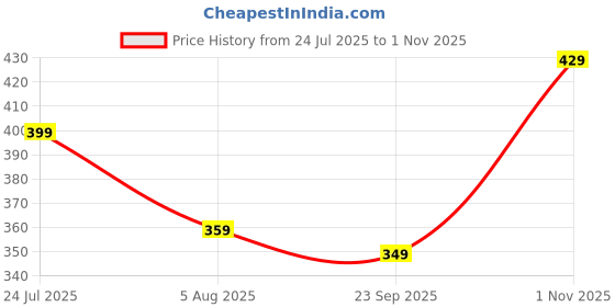 amazon.in leriya fashion Shirts for Women – Korean Style Long Sleeve Oversized Button Down | Plus Size Workwear Top for Office & Casual Wear leriya fashion Price History Graph from 24 Jul 2025 to 1 Nov 2025