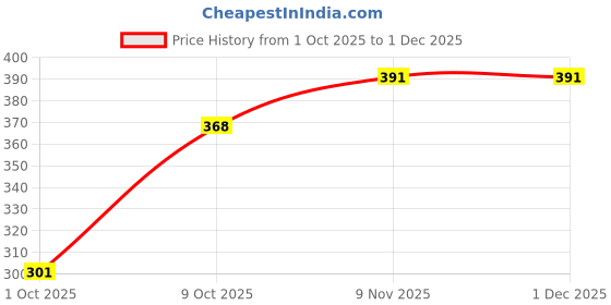 amazon.in leriya fashion Shirts for Women – Korean Style Long Sleeve Oversized Button Down | Plus Size Workwear Top for Office & Casual Wear leriya fashion Price History Graph from 1 Oct 2025 to 1 Dec 2025