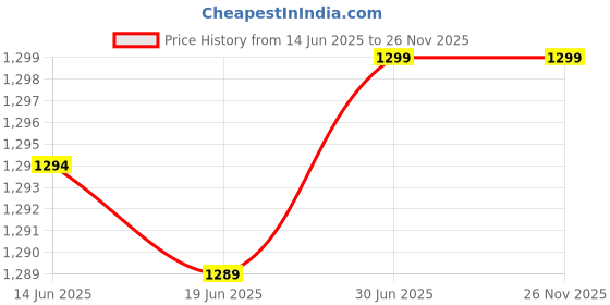 amazon.in gp collection Shirts with Shorts Night Suit Set Printed gp collection Price History Graph from 14 Jun 2025 to 26 Nov 2025