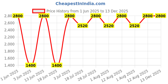 amazon.in Shiseido Essentialist Eye Palette, 03-Namiki Street Nature, 50g shiseido Price History Graph from 1 Jun 2025 to 13 Dec 2025
