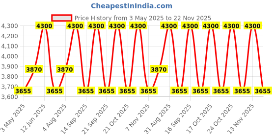 amazon.in Shiseido Hanatsubaki Hake Polishing Face Brush - Red Price History Graph from 3 May 2025 to 22 Nov 2025