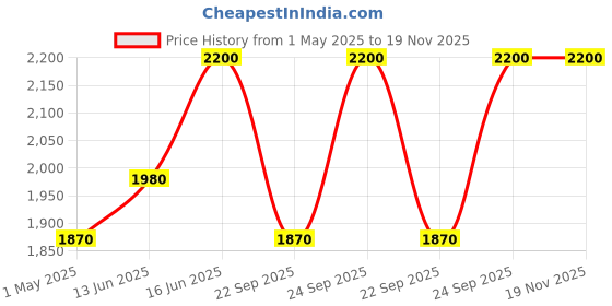 amazon.in Shiseido Hanen Fude Shading Brush shiseido Price History Graph from 1 May 2025 to 19 Nov 2025