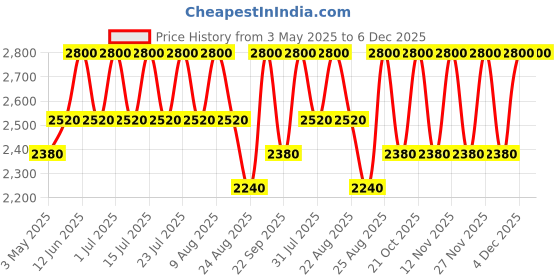 amazon.in SHISEIDO Hasu Fude Foundation Brush shiseido Price History Graph from 3 May 2025 to 4 Dec 2025