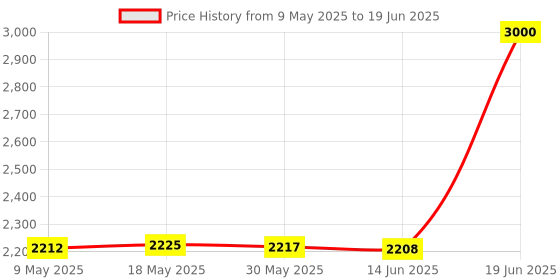 amazon.in SHISEIDO Lipstick 404-Data Stream (Satin) Price History Graph from 9 May 2025 to 19 Jun 2025