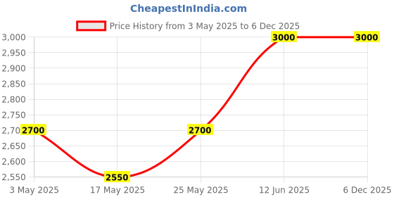 amazon.in SHISEIDO Lipstick 405-Playback (Satin) Price History Graph from 3 May 2025 to 6 Dec 2025