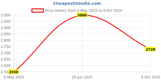 amazon.in SHISEIDO Lipstick 414-Upload (Satin) Price History Graph from 6 May 2025 to 9 Oct 2025
