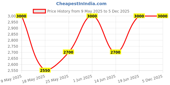 amazon.in SHISEIDO Lipstick 416-Red Shift (Satin) Price History Graph from 9 May 2025 to 5 Dec 2025