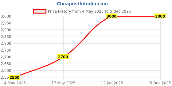 amazon.in SHISEIDO Maru Fude Multi Face Brush Price History Graph from 4 May 2025 to 5 Dec 2025
