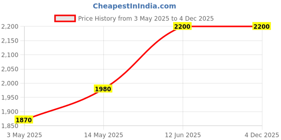 amazon.in Shiseido MicroLiner Ink, 03 Plum, 50g Price History Graph from 3 May 2025 to 4 Dec 2025