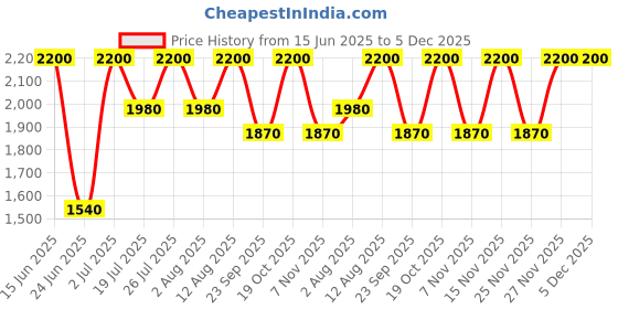 amazon.in Shiseido Microliner Ink, 04 Navy, 50G shiseido Price History Graph from 15 Jun 2025 to 5 Dec 2025
