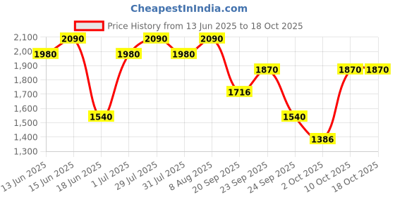 amazon.in SHISEIDO Microliner Ink 0.8g-GREY7 shiseido Price History Graph from 13 Jun 2025 to 18 Oct 2025