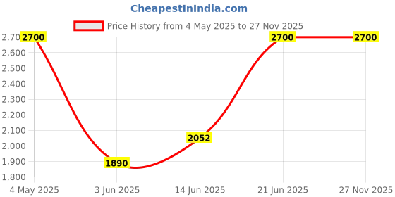 amazon.in Shiseido Modermatte Powder Lipstick Kitten Hee 526 Price History Graph from 4 May 2025 to 27 Nov 2025