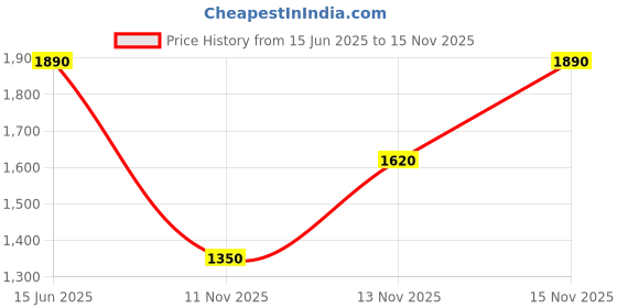 amazon.in Shiseido ModernMatte Powder Lipstick, Flame Price History Graph from 15 Jun 2025 to 15 Nov 2025