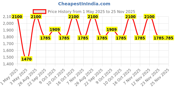 amazon.in Shiseido Naname Fude Multi Eye Brush Price History Graph from 1 May 2025 to 24 Nov 2025