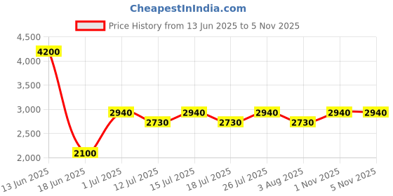 amazon.in Shiseido Synchro Skin Radiant Lifting Foundation SPF 30 For Women Price History Graph from 13 Jun 2025 to 2 Nov 2025