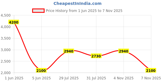 amazon.in Shiseido Synchro Skin Radiant Lifting Foundation SPF 30 For Women Price History Graph from 1 Jun 2025 to 7 Nov 2025