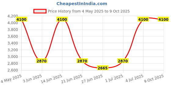 amazon.in Shiseido Syncro Skin Self- Refershing Foundation Price History Graph from 4 May 2025 to 8 Oct 2025
