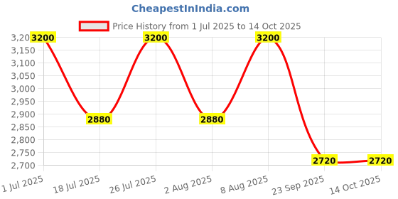 amazon.in Shiseido Syncro Skin Self Refreshing Custom Finish Powder Foundation 220 Linen Price History Graph from 1 Jul 2025 to 13 Oct 2025