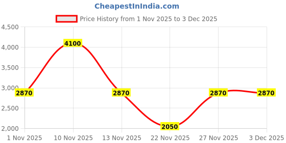 amazon.in Shiseido Syncro Skin Self Refreshing Foundation 410 Sunstone Price History Graph from 1 Nov 2025 to 2 Dec 2025