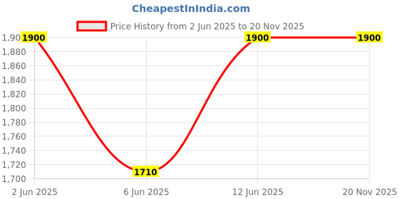 amazon.in SHISEIDO Yane Hake Precision Eye Brush shiseido Price History Graph from 2 Jun 2025 to 20 Nov 2025