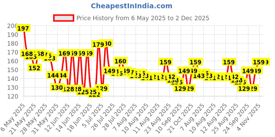 amazon.in shishi Korean Style Liquid Lip and Cheek Tint with Watermelon, Strawberry, Tomato Extracts - Rose Fragrance & Long-lasting High-Glossy Finish Smudge & Waterproof Cheeks Blusher for Women shishi Price History Graph from 6 May 2025 to 2 Dec 2025