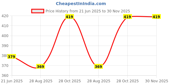 amazon.in SHISHIR 100% Handloom Soft Cotton Top Sheet Chadar Duvet All Season Blanket (200 GSM) (Size: Single) Price History Graph from 21 Jun 2025 to 30 Nov 2025