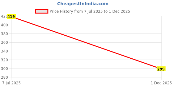 amazon.in SHISHIR Bhagalpuri Cotton Chadar-(A Sheet is a Large Rectangular Piece of Cloth That You Sleep on or Cover Yourself with in a Bed) Single Size Price History Graph from 7 Jul 2025 to 1 Dec 2025